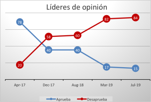 Lideres de opinion