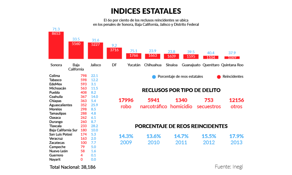 indices