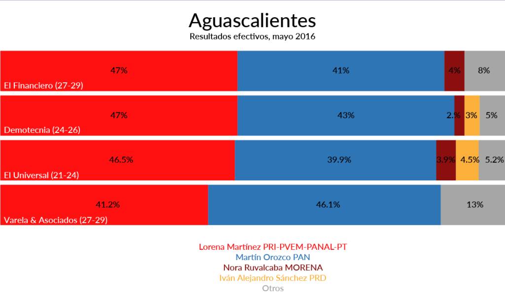 Aguascalientes