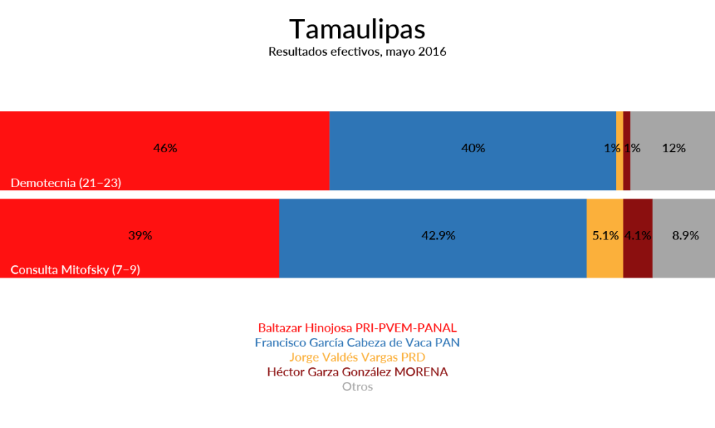 Tamaulipas